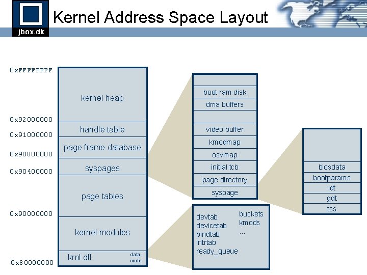 Kernel Address Space Layout 0 x. FFFF boot ram disk kernel heap dma buffers Kernel Address Space Layout 0 x. FFFF boot ram disk kernel heap dma buffers