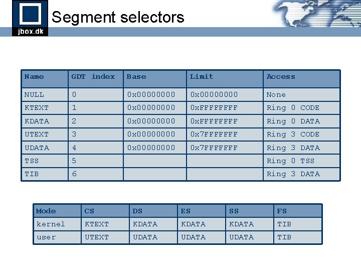 Segment selectors Name GDT index Base Limit Access NULL 0 0 x 00000000 None Segment selectors Name GDT index Base Limit Access NULL 0 0 x 00000000 None