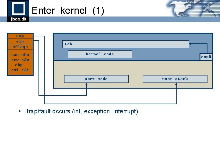 Enter kernel (1) esp eip eflags eax ebx ecx edx ebp esi edi tcb Enter kernel (1) esp eip eflags eax ebx ecx edx ebp esi edi tcb
