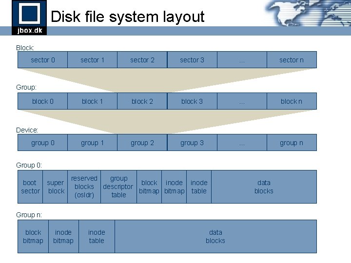 Disk file system layout Block: sector 0 sector 1 sector 2 sector 3 . Disk file system layout Block: sector 0 sector 1 sector 2 sector 3 .
