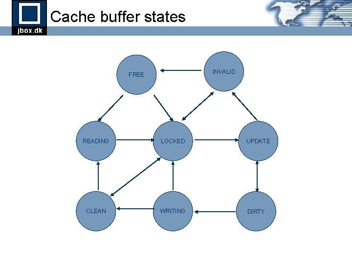 Cache buffer states INVALID FREE READING LOCKED UPDATE CLEAN WRITING DIRTY Cache buffer states INVALID FREE READING LOCKED UPDATE CLEAN WRITING DIRTY