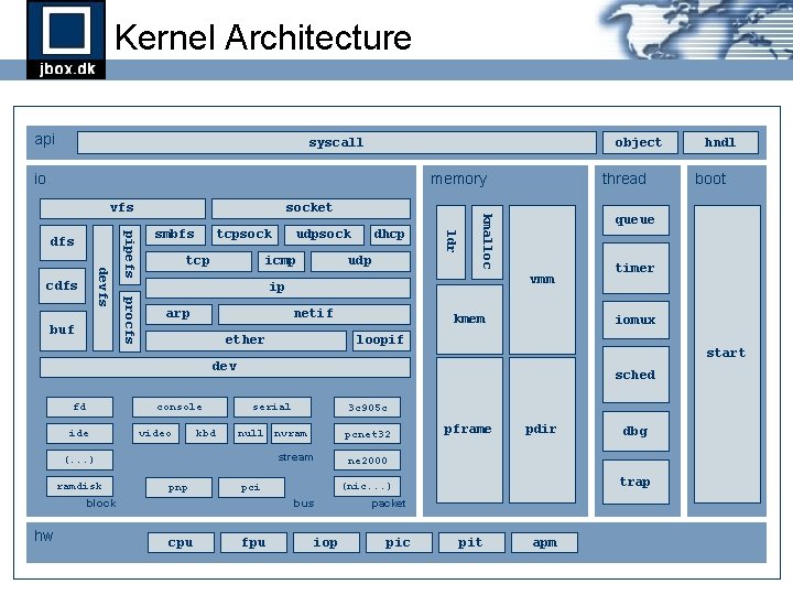 Kernel Architecture api syscall object io memory tcpsock tcp udpsock icmp dhcp udp ldr Kernel Architecture api syscall object io memory tcpsock tcp udpsock icmp dhcp udp ldr