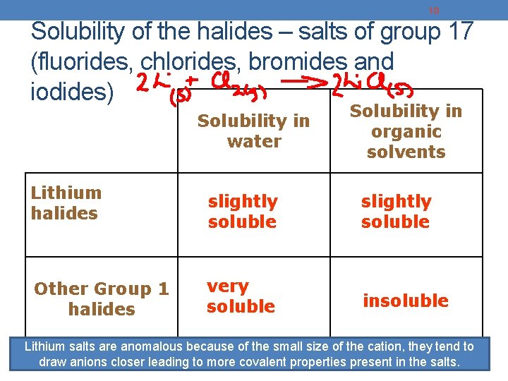 10 Solubility of the halides – salts of group 17 (fluorides, chlorides, bromides and