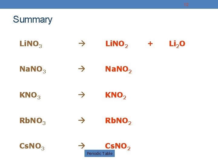 12 Summary Li. NO 3 Li. NO 2 Na. NO 3 Na. NO 2