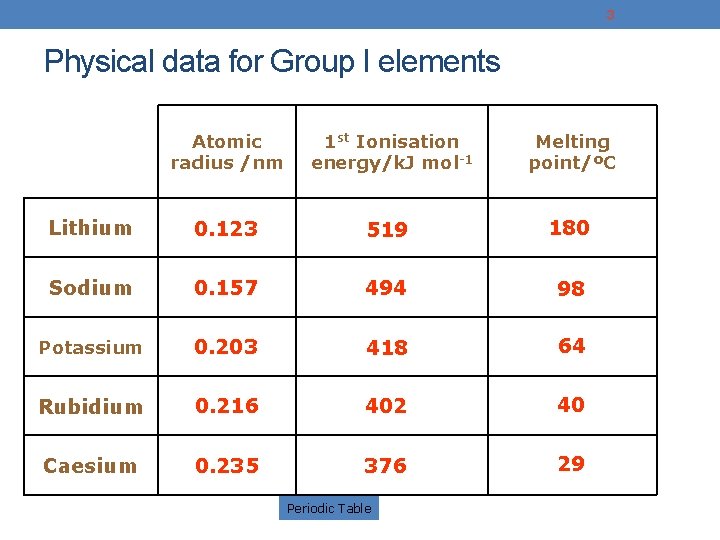 3 Physical data for Group I elements Atomic radius /nm 1 st Ionisation energy/k.