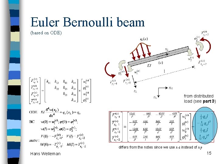 Euler Bernoulli beam (based on ODE) from distributed load (see part 3) differs from