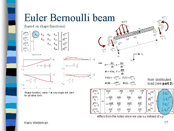 Euler Bernoulli beam (based on shape functions) from distributed load (see part 3) Shape