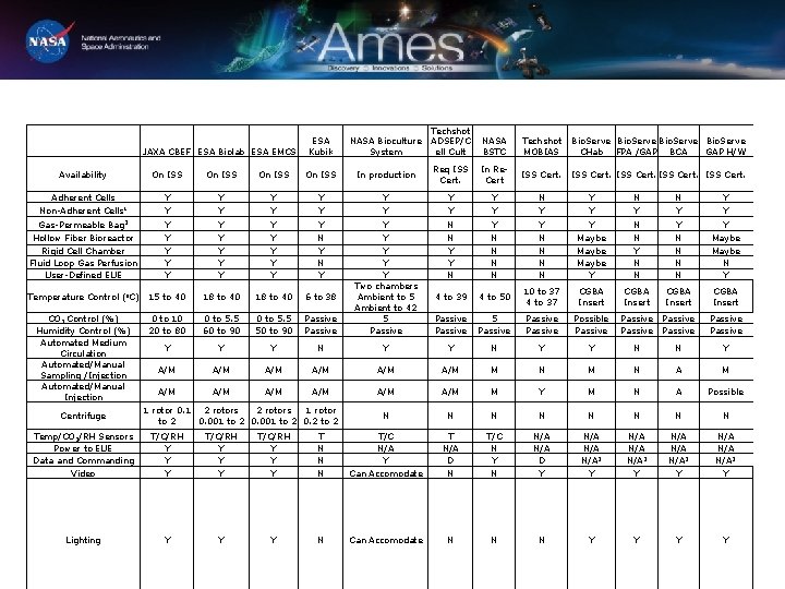  JAXA CBEF ESA Biolab ESA EMCS ESA Kubik Techshot NASA Bioculture ADSEP/C NASA