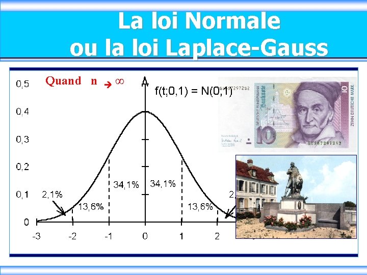 La loi Normale ou la loi Laplace-Gauss Quand n ∞ 