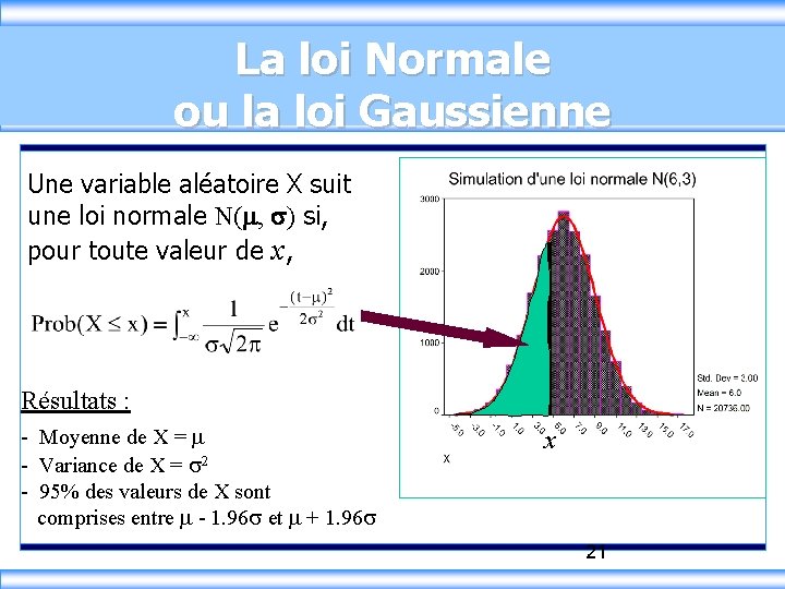 Loi normale N( , ) La loi Normale ou la loi Gaussienne Une variable