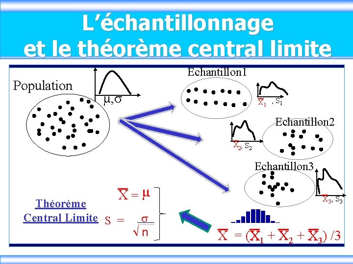 L’échantillonnage et le théorème central limite µ, X Population Echantillon 1 1 , S