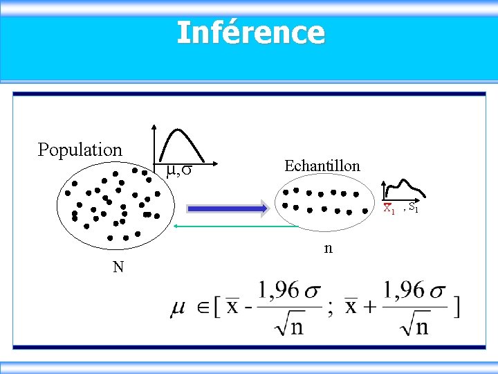 Inférence Population µ, Echantillon X n N 1 , S 1 