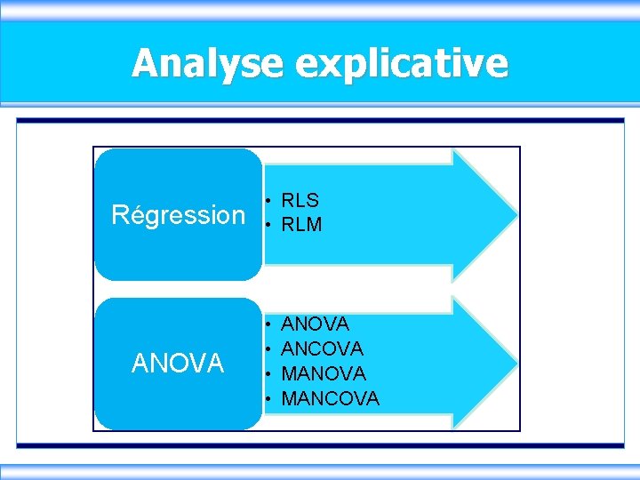 Analyse explicative Régression ANOVA • RLS • RLM • • ANOVA ANCOVA MANCOVA 