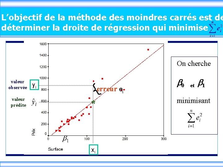 L’objectif de la méthode des moindres carrés est de déterminer la droite de régression