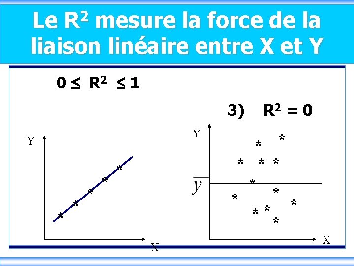 2 Le R mesure la force de la 2 2) R = 1 liaison