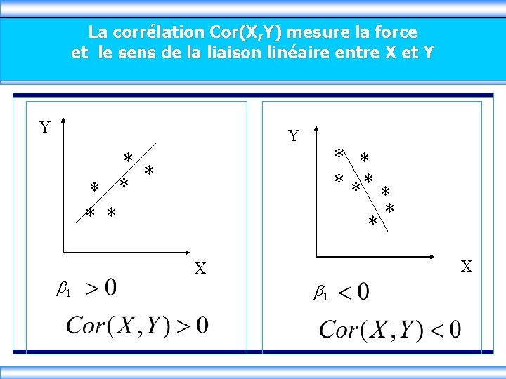 La corrélation Cor(X, Y) mesure la force et le sens de la liaison linéaire
