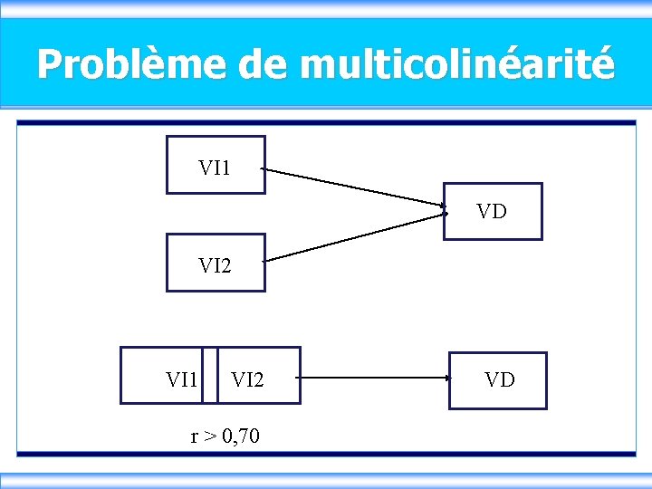 Problème de multicolinéarité VI 1 VI 2 VD VI 2 VI 1 VI 2