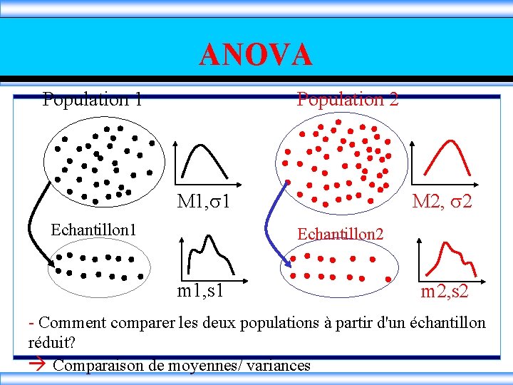 ANOVA Population 1 Population 2 M 1, 1 Echantillon 1 M 2, 2 Echantillon