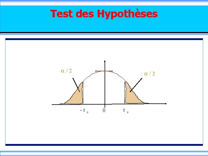 Test des Hypothèses a / 2 - t s 0 t s 