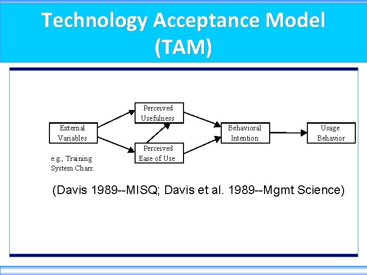 Technology Acceptance Model (TAM) Perceived Usefulness External Variables e. g. , Training System Chars.