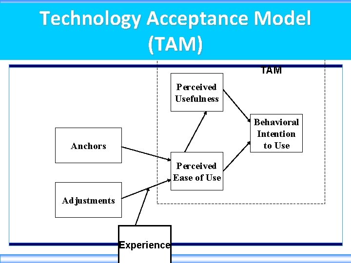 Technology Acceptance Model Venkatesh 1999 ISR Determinants of EOU (TAM) TAM Perceived Usefulness Behavioral