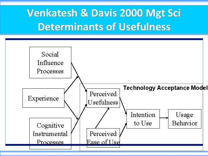 Venkatesh & Davis 2000 Mgt Sci Determinants of Usefulness Social Influence Processes Experience Cognitive