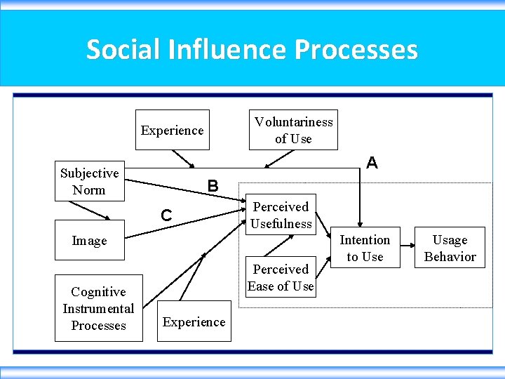 Social Influence Processes Voluntariness of Use Experience A Subjective Norm B C Perceived Usefulness
