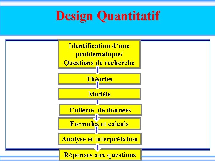 Design Quantitatif Identification d’une problèmatique/ Questions de recherche Théories Modèle Collecte de données Formules