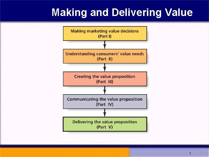 Making and Delivering Value 1 