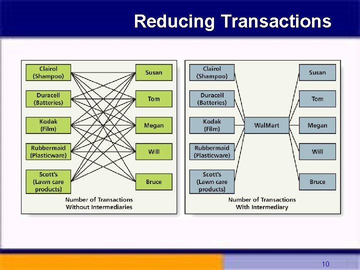 Reducing Transactions 10 