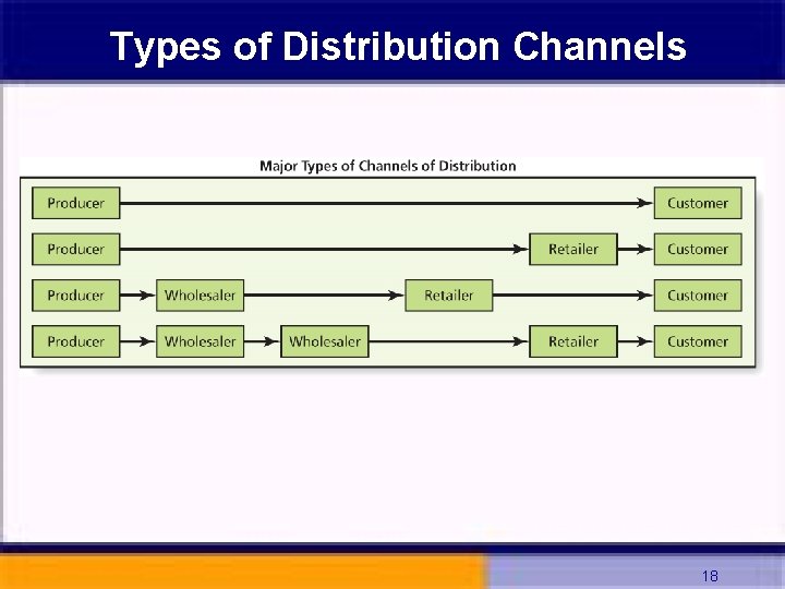 Types of Distribution Channels 18 