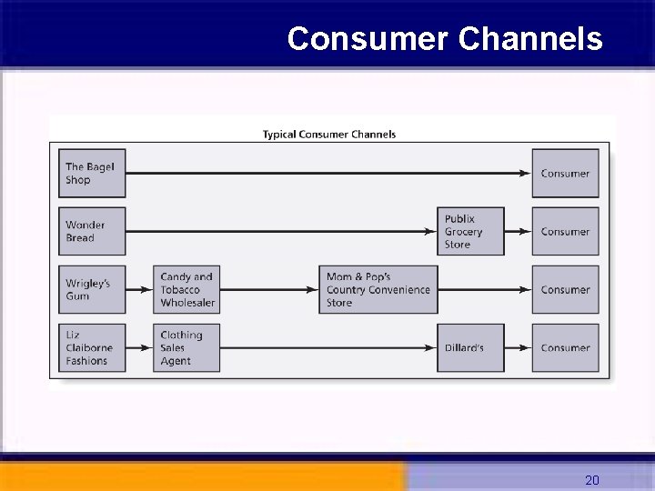 Consumer Channels 20 