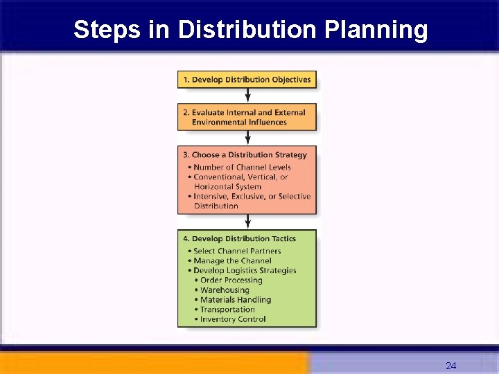 Steps in Distribution Planning 24 