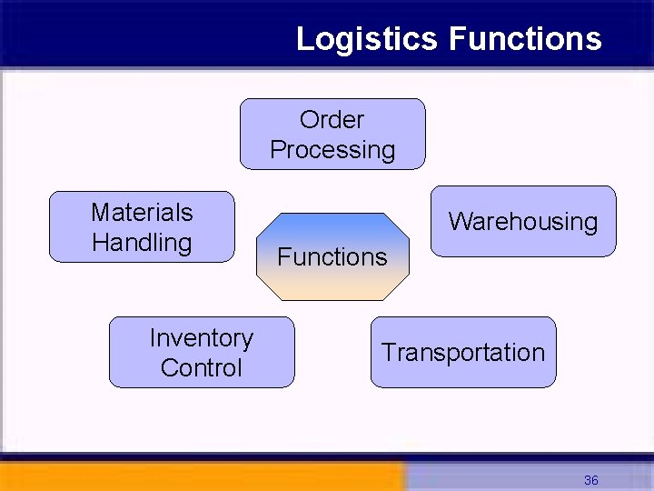 Logistics Functions Order Processing Materials Handling Inventory Control Warehousing Functions Transportation 36 