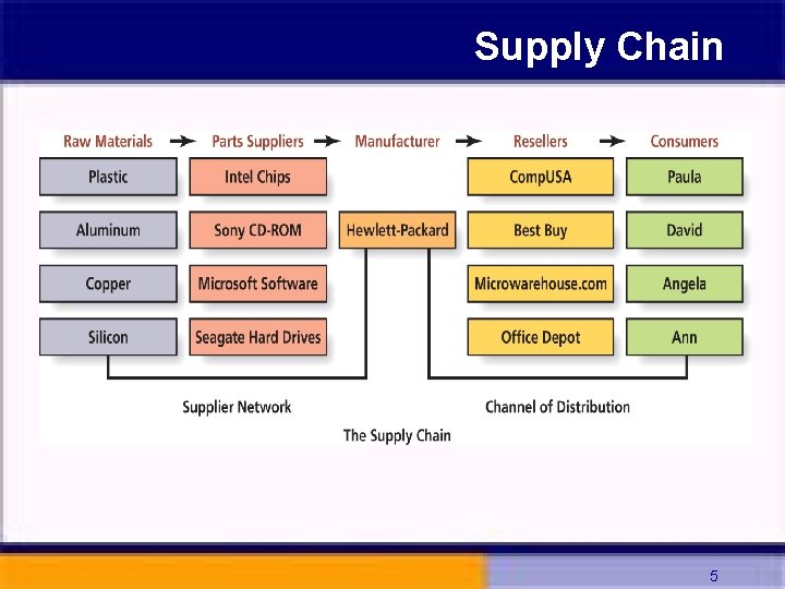 Supply Chain 5 