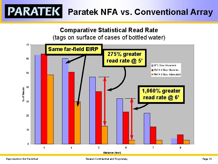 Paratek NFA vs. Conventional Array Comparative Statistical Read Rate (tags on surface of cases