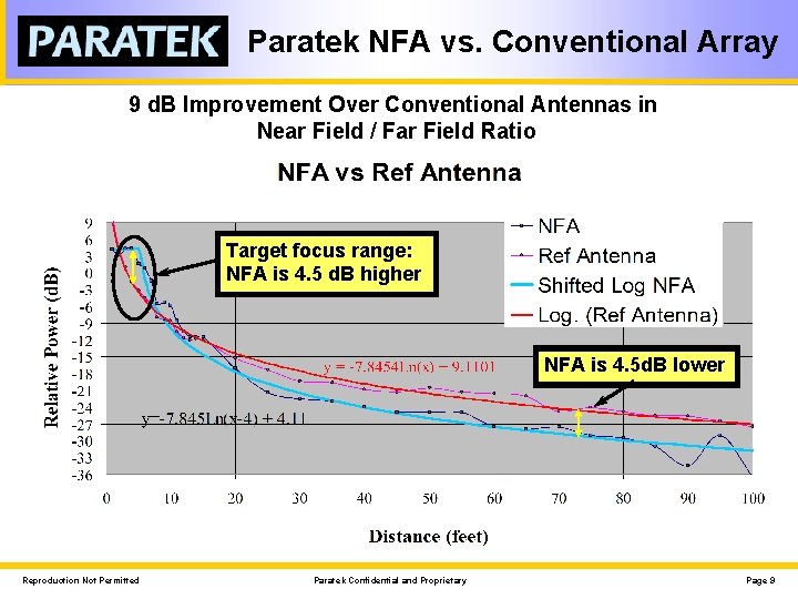 Paratek NFA vs. Conventional Array 9 d. B Improvement Over Conventional Antennas in Near