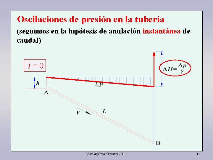 Oscilaciones de presión en la tubería (seguimos en la hipótesis de anulación instantánea de