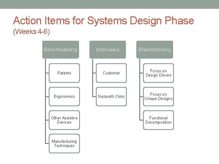 Action Items for Systems Design Phase (Weeks 4 -6) Benchmarking Interviews Brainstorming Patents Customer