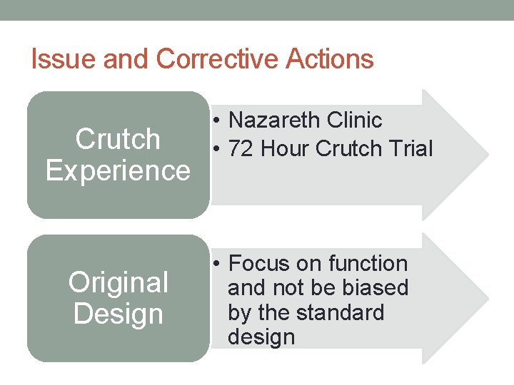 Issue and Corrective Actions Crutch Experience Original Design • Nazareth Clinic • 72 Hour