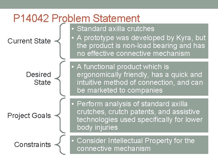 P 14042 Problem Statement Current State • Standard axilla crutches • A prototype was