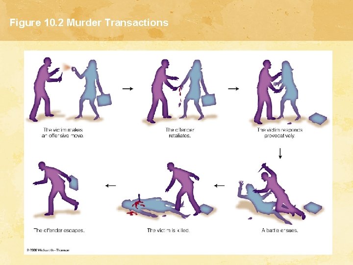 Figure 10. 2 Murder Transactions 