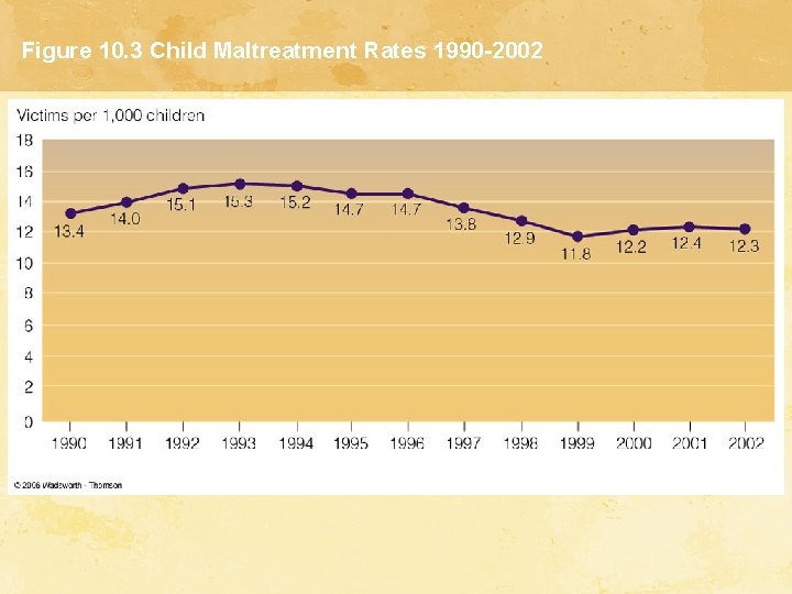 Figure 10. 3 Child Maltreatment Rates 1990 -2002 
