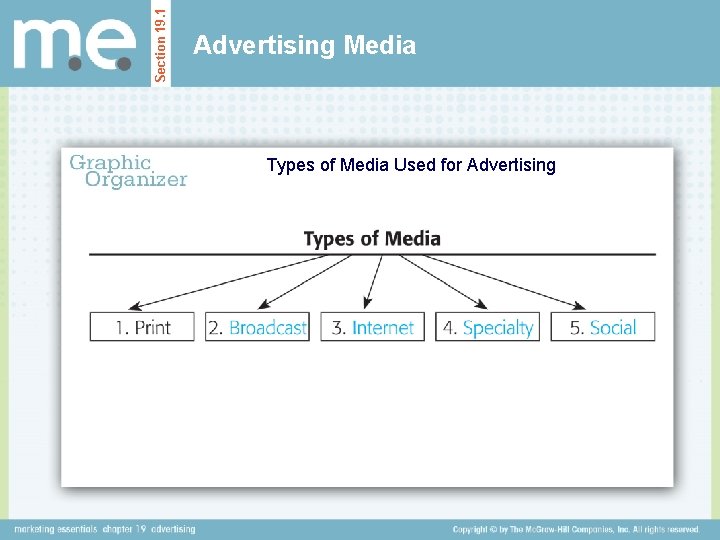 Section 19. 1 Advertising Media Types of Media Used for Advertising 