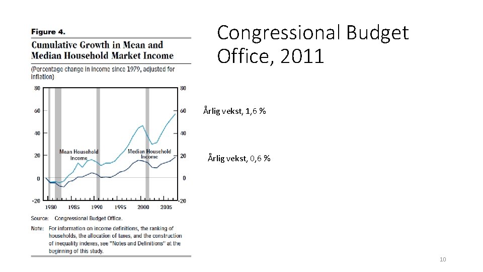 Congressional Budget Office, 2011 Årlig vekst, 1, 6 % Årlig vekst, 0, 6 %