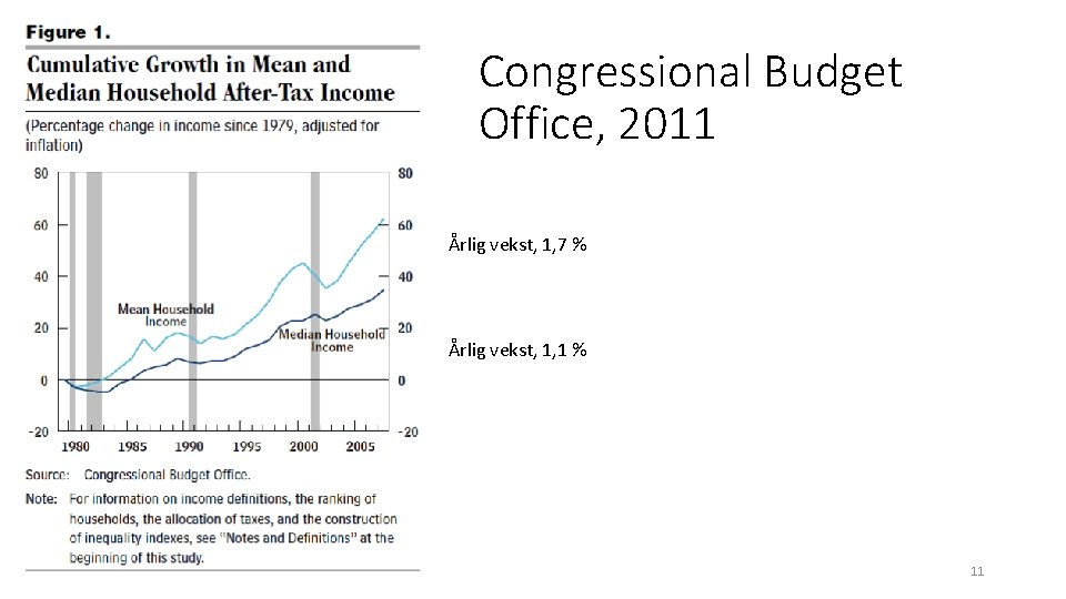 Congressional Budget Office, 2011 Årlig vekst, 1, 7 % Årlig vekst, 1, 1 %