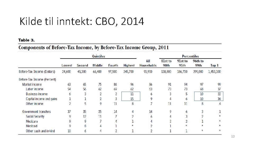 Kilde til inntekt: CBO, 2014 12 