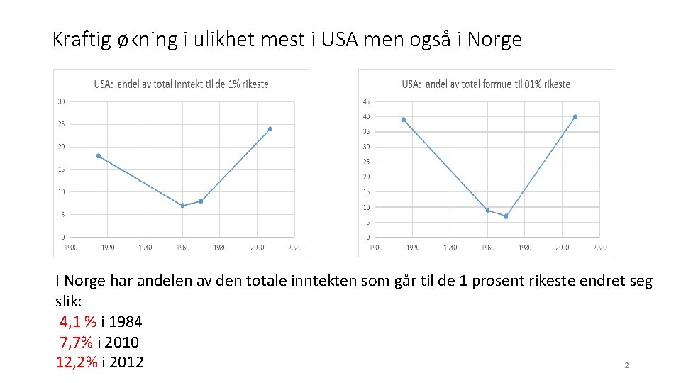 Kraftig økning i ulikhet mest i USA men også i Norge I Norge har