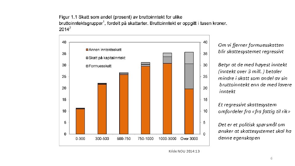 Om vi fjerner formuesskatten blir skattesystemet regressivt Betyr at de med høyest inntekt (inntekt