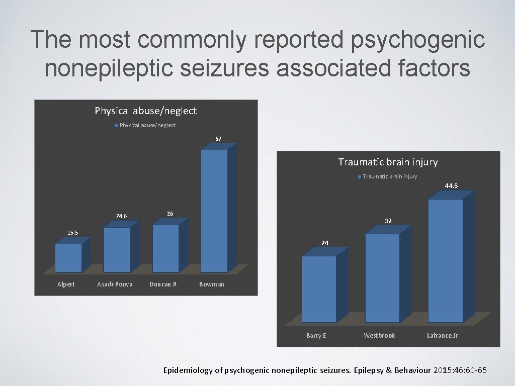 The most commonly reported psychogenic nonepileptic seizures associated factors Physical abuse/neglect 67 Traumatic brain